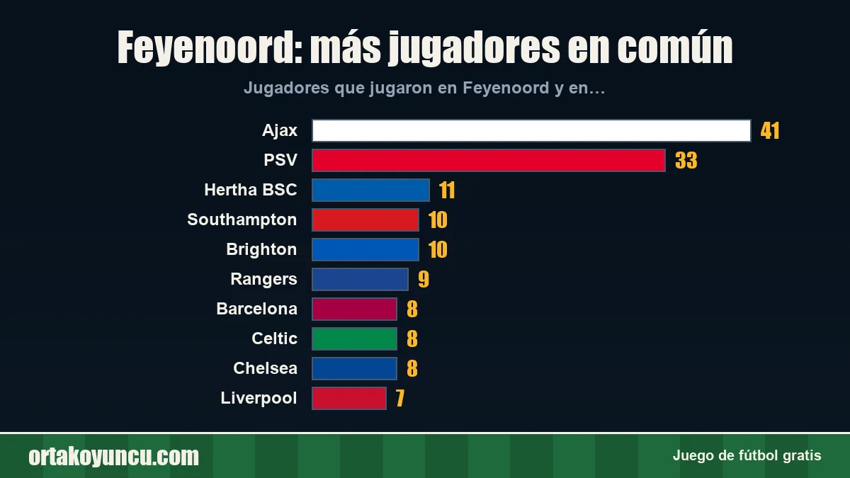Feyenoord: ¿con qué clubes comparte jugadores?