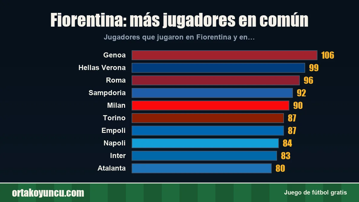 Fiorentina: ¿con qué clubes comparte jugadores?