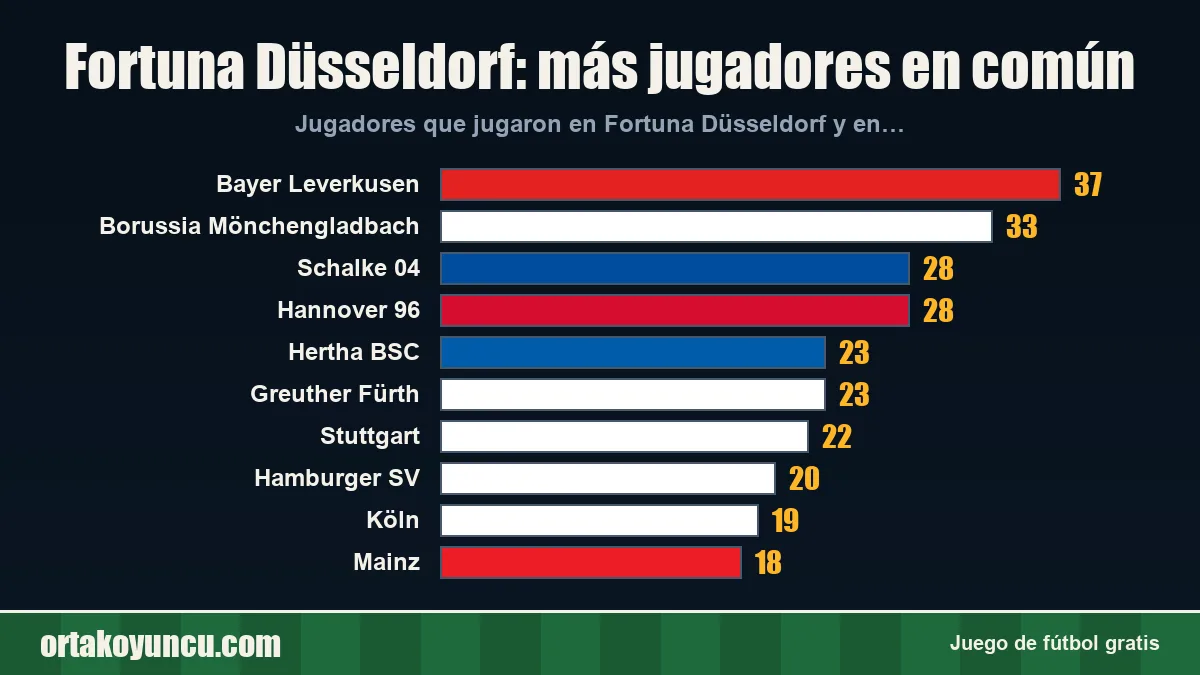 Fortuna Düsseldorf: ¿con qué clubes comparte jugadores?