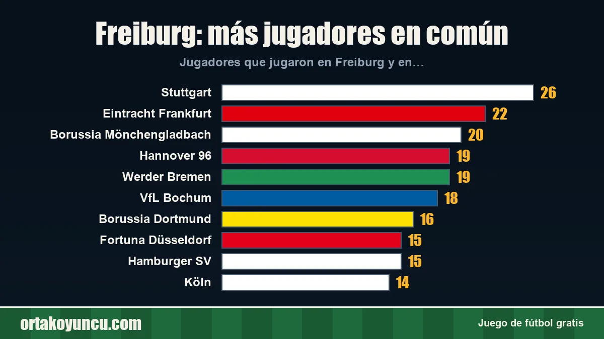 Freiburg: ¿con qué clubes comparte jugadores?