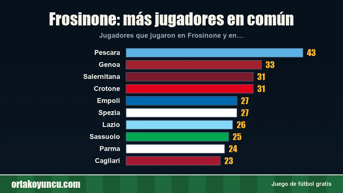 Frosinone: ¿con qué clubes comparte jugadores?
