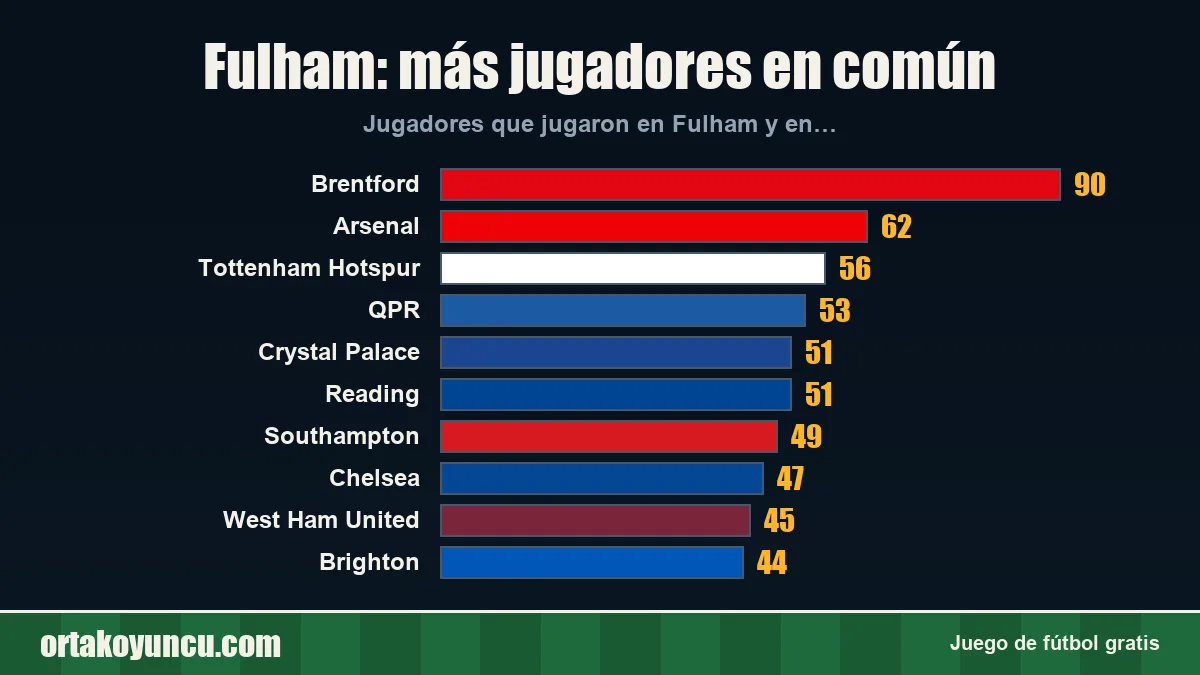 Fulham: ¿con qué clubes comparte jugadores?