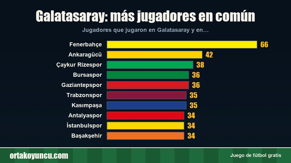 Galatasaray: ¿con qué clubes comparte jugadores?