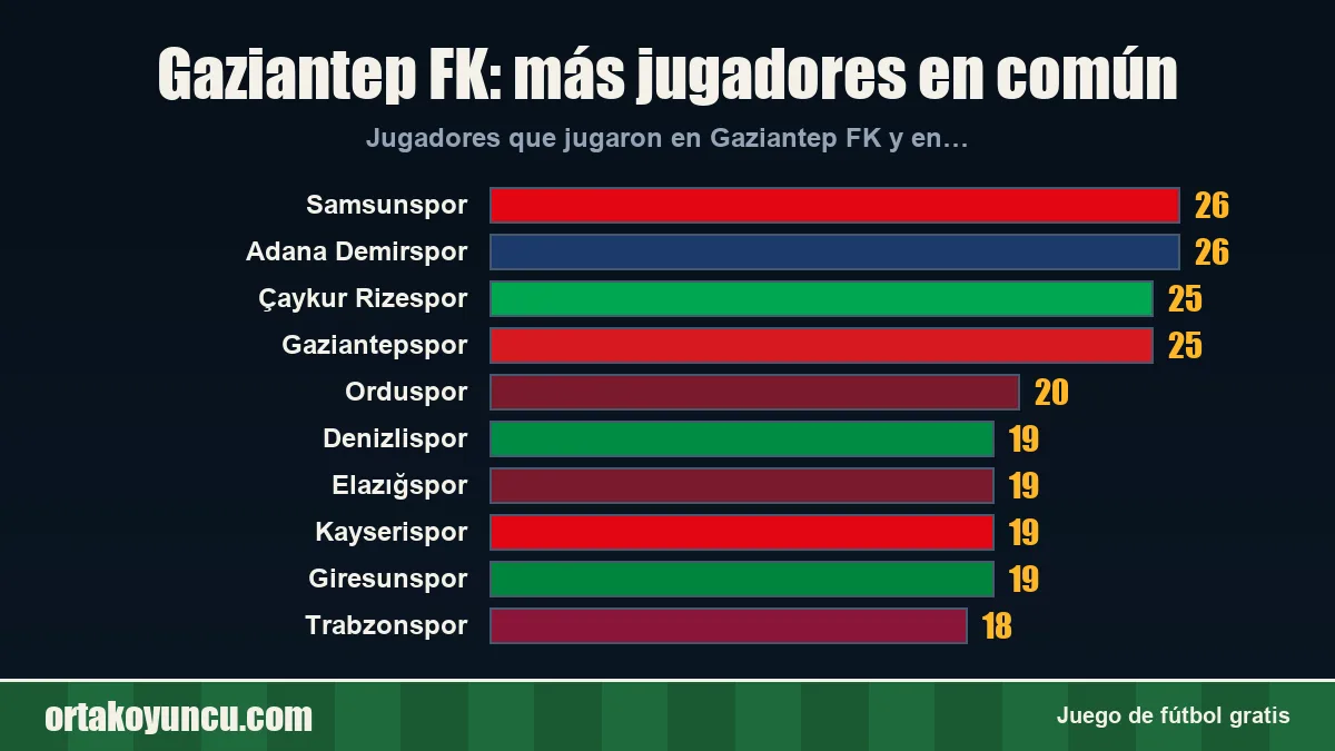 Gaziantep FK: ¿con qué clubes comparte jugadores?