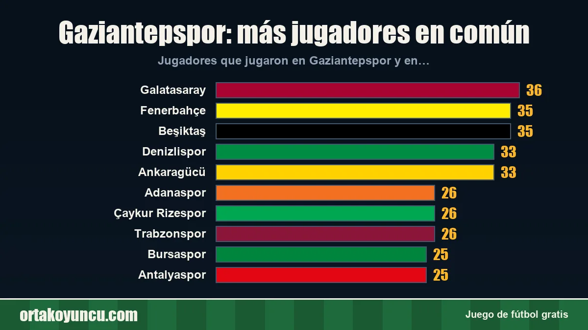 Gaziantepspor: ¿con qué clubes comparte jugadores?