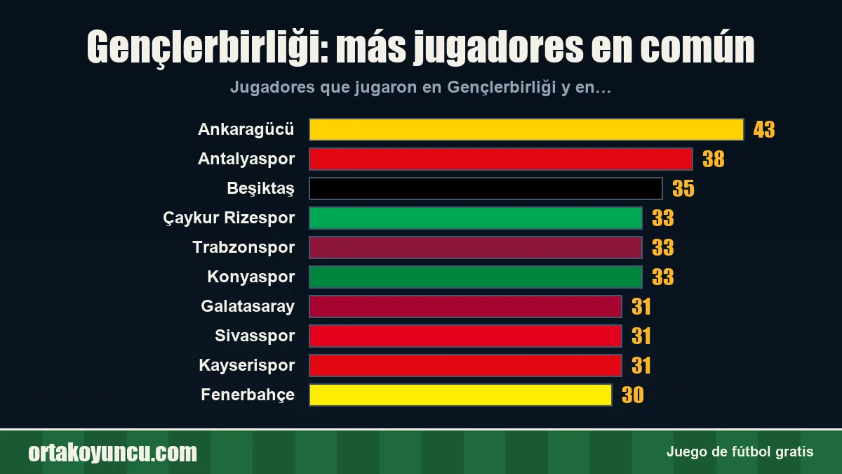 Gençlerbirliği: ¿con qué clubes comparte jugadores?