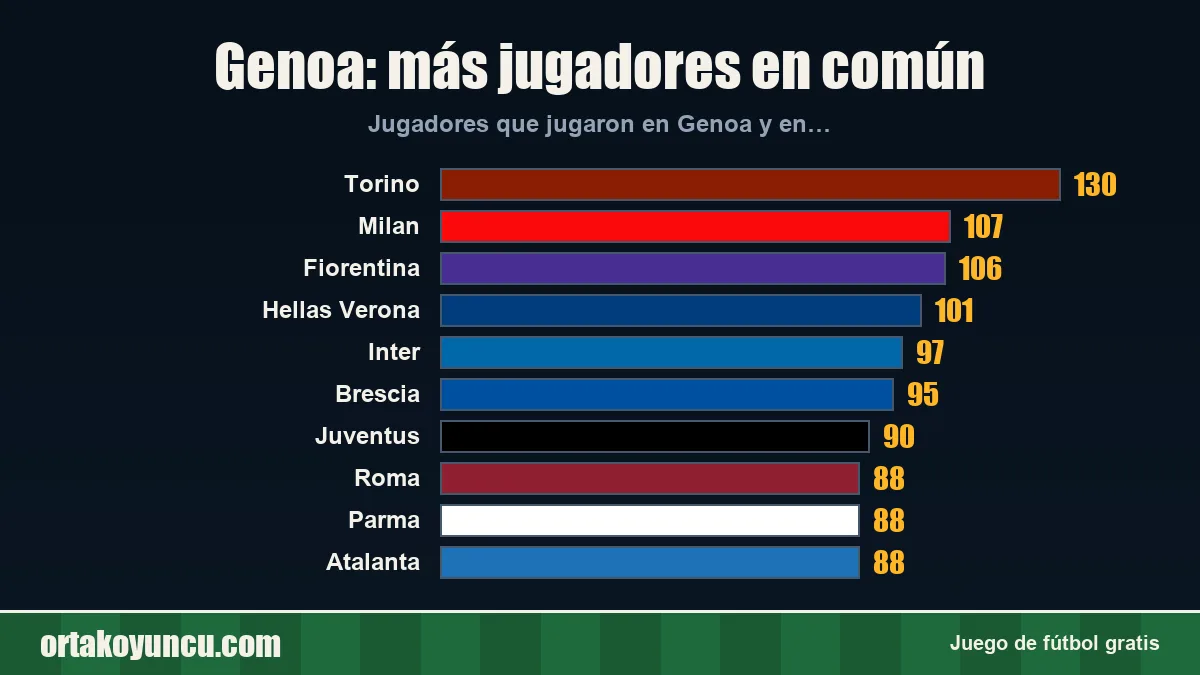Genoa: ¿con qué clubes comparte jugadores?