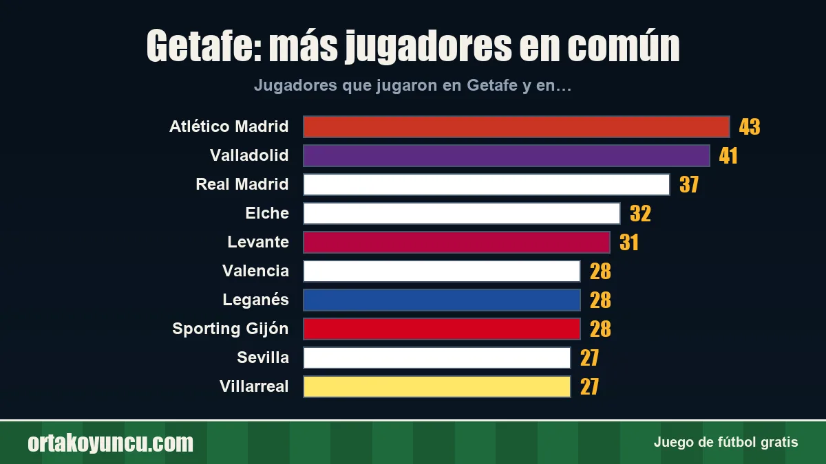 Getafe: ¿con qué clubes comparte jugadores?