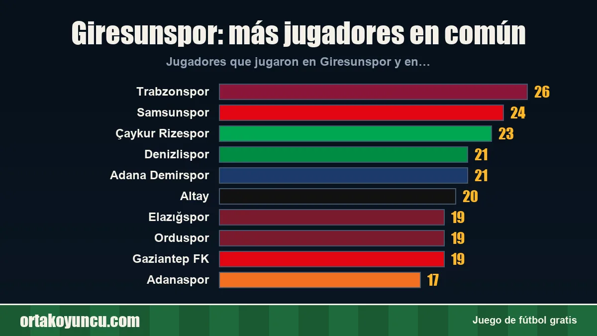 Giresunspor: ¿con qué clubes comparte jugadores?