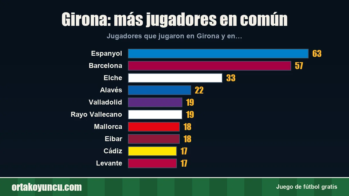 Girona: ¿con qué clubes comparte jugadores?