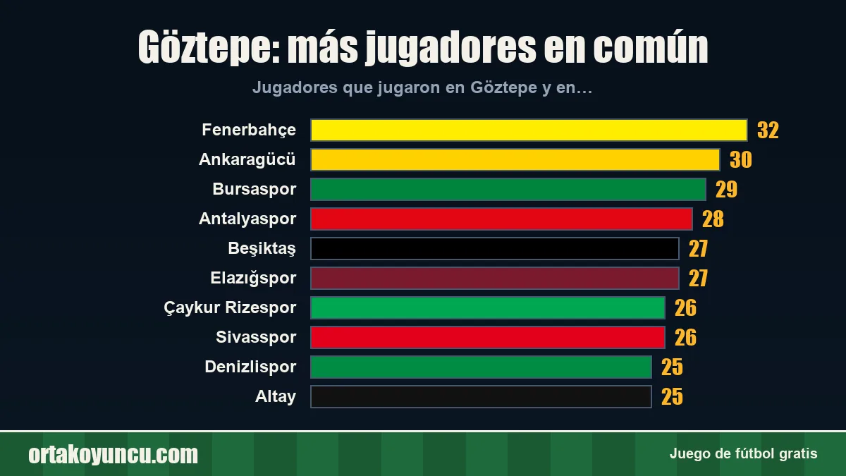 Göztepe: ¿con qué clubes comparte jugadores?