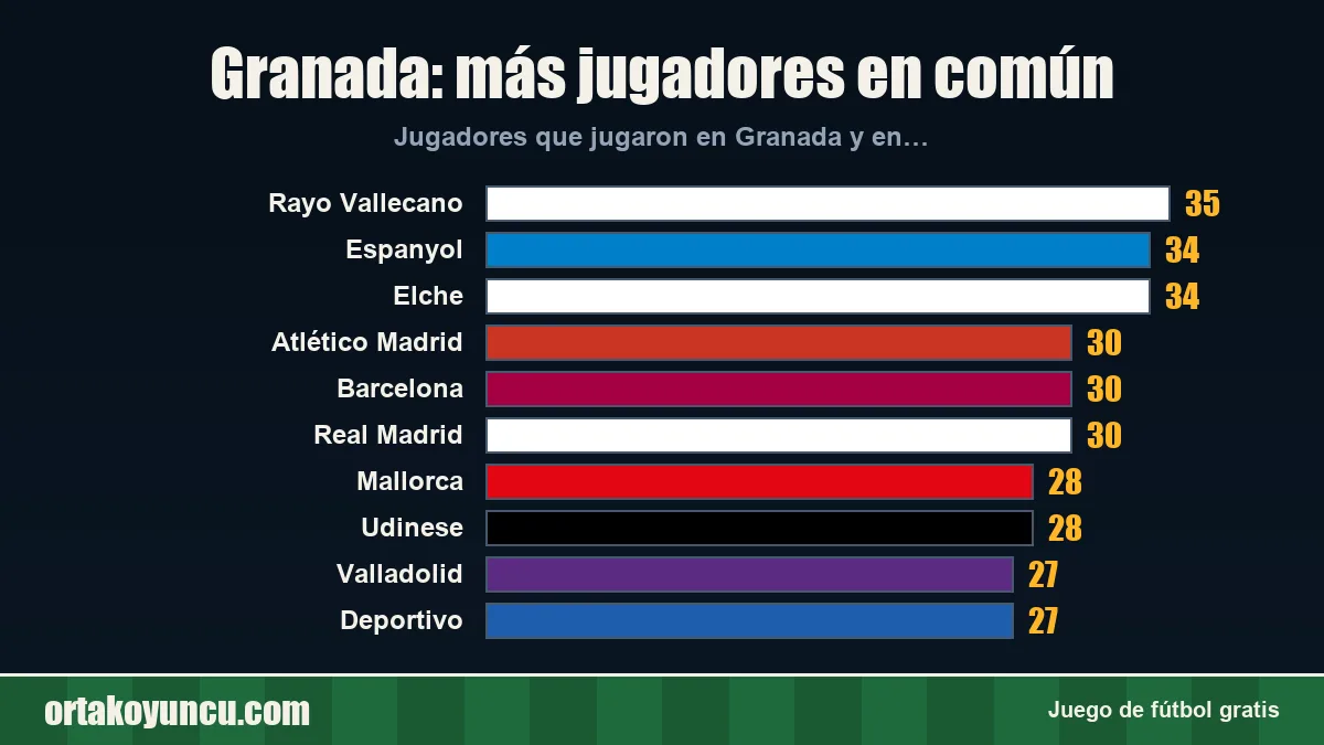Granada: ¿con qué clubes comparte jugadores?