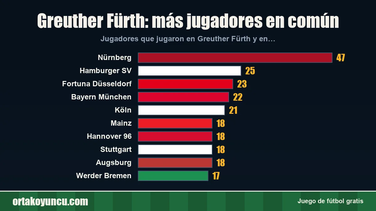 Greuther Fürth: ¿con qué clubes comparte jugadores?