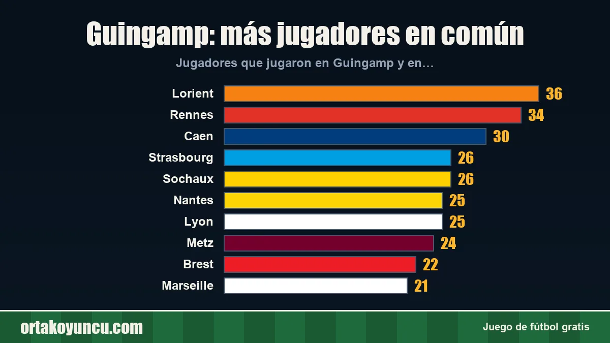 Guingamp: ¿con qué clubes comparte jugadores?