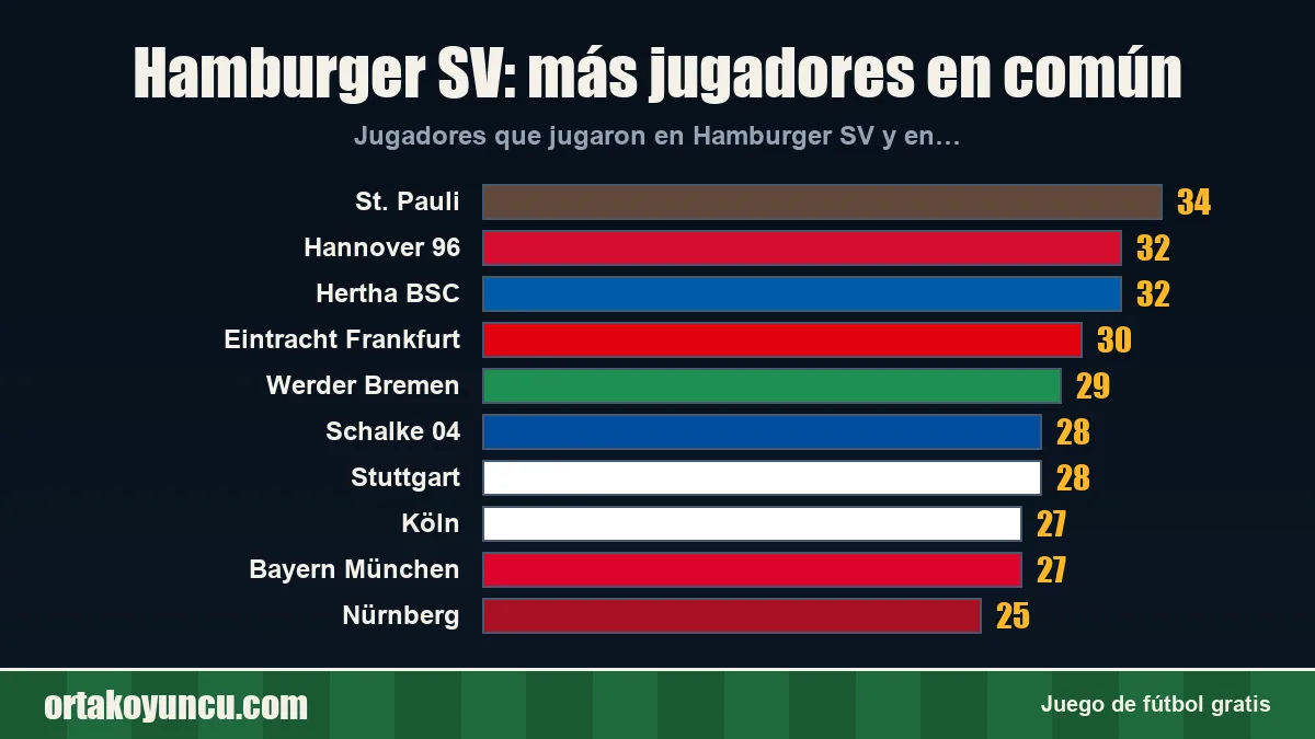 Hamburger SV: ¿con qué clubes comparte jugadores?