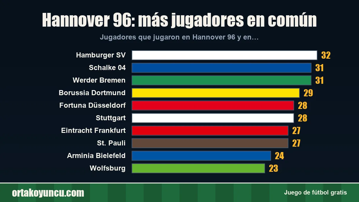 Hannover 96: ¿con qué clubes comparte jugadores?