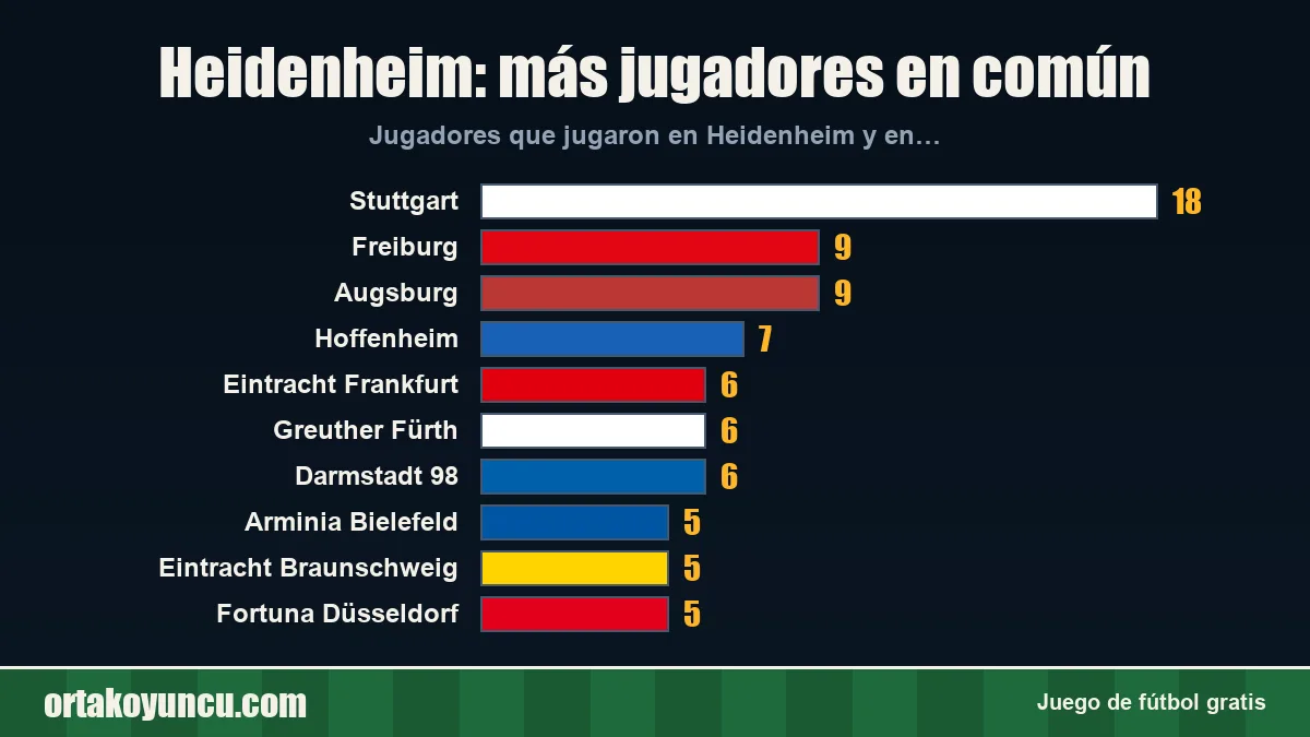 Heidenheim: ¿con qué clubes comparte jugadores?