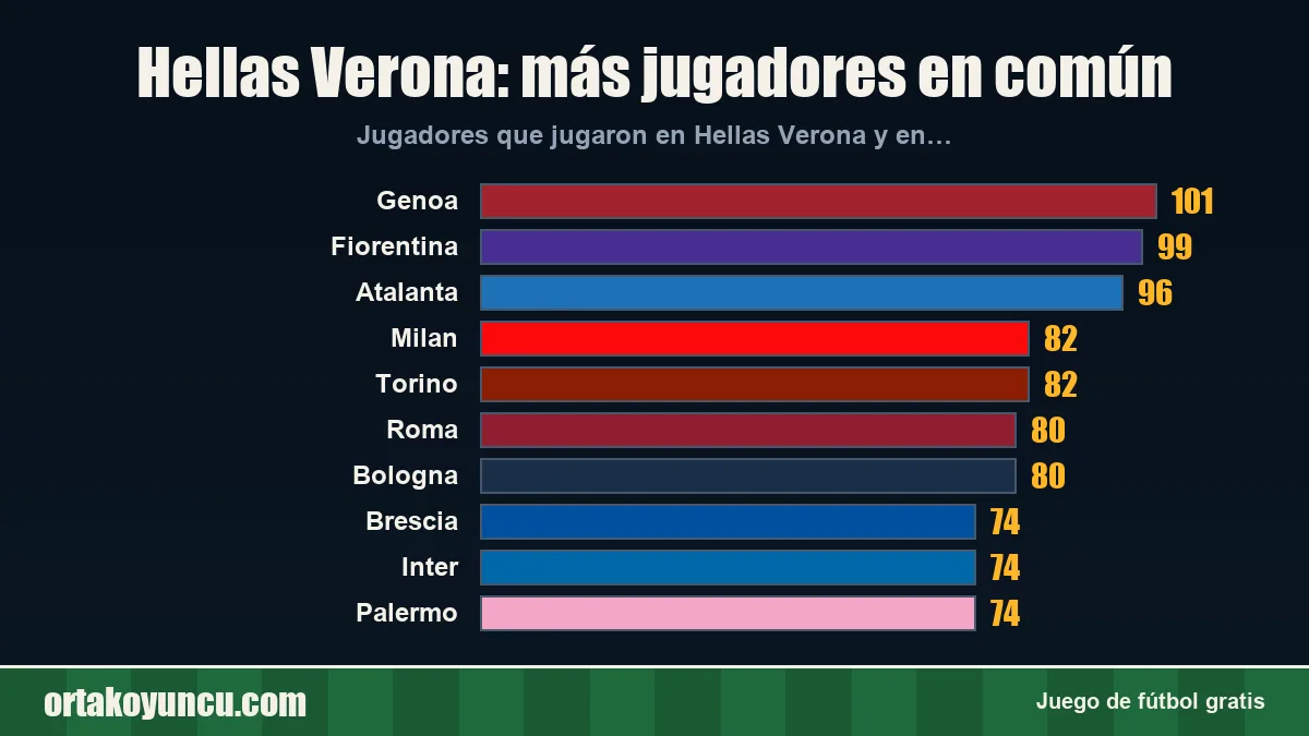 Hellas Verona: ¿con qué clubes comparte jugadores?