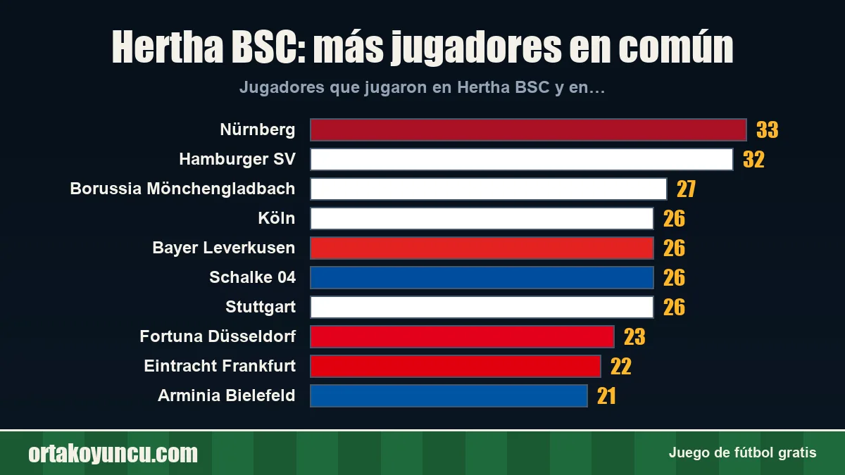 Hertha BSC: ¿con qué clubes comparte jugadores?