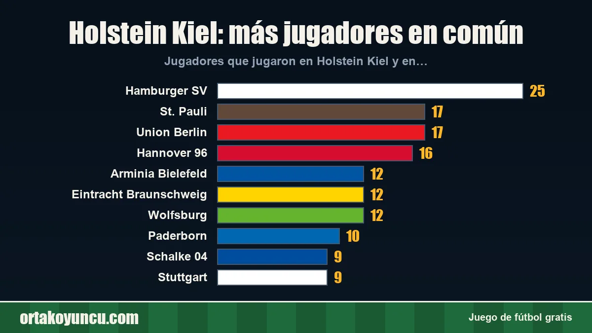 Holstein Kiel: ¿con qué clubes comparte jugadores?