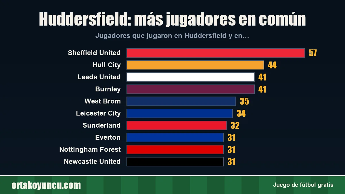 Huddersfield: ¿con qué clubes comparte jugadores?