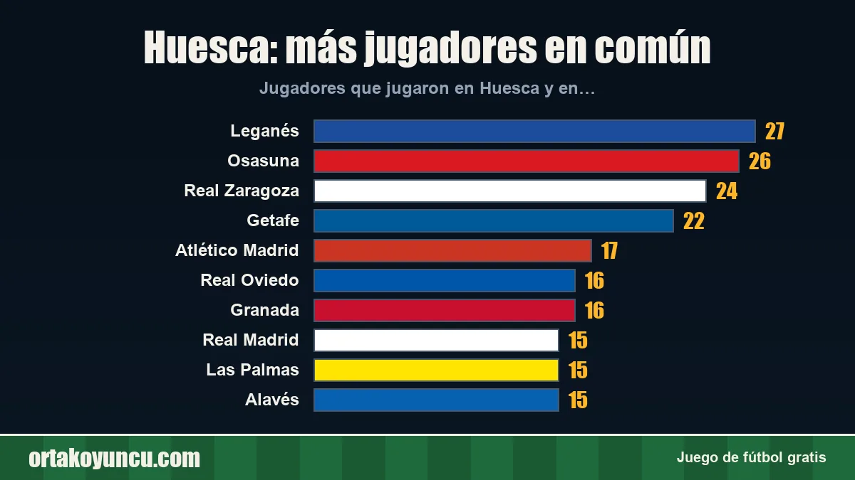 Huesca: ¿con qué clubes comparte jugadores?