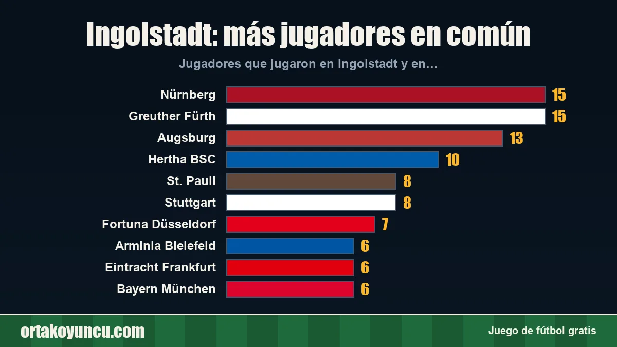 Ingolstadt: ¿con qué clubes comparte jugadores?