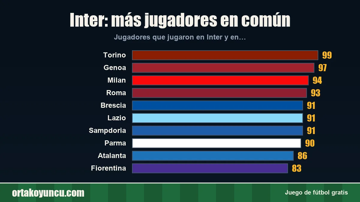 Inter: ¿con qué clubes comparte jugadores?