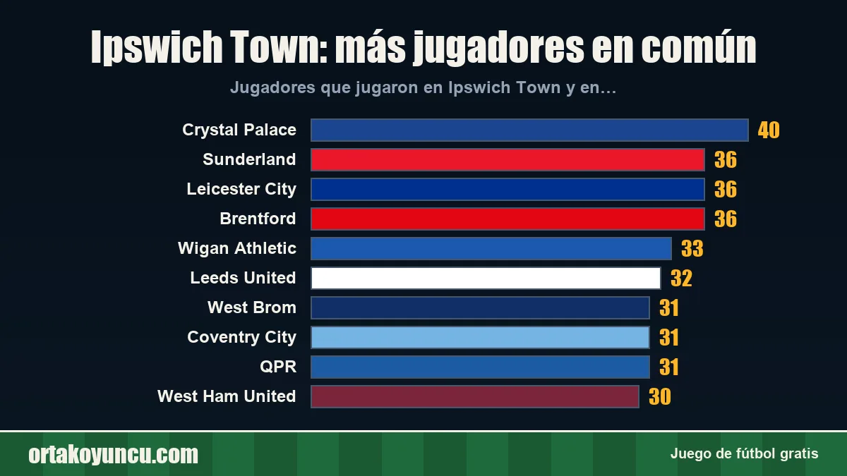 Ipswich Town: ¿con qué clubes comparte jugadores?