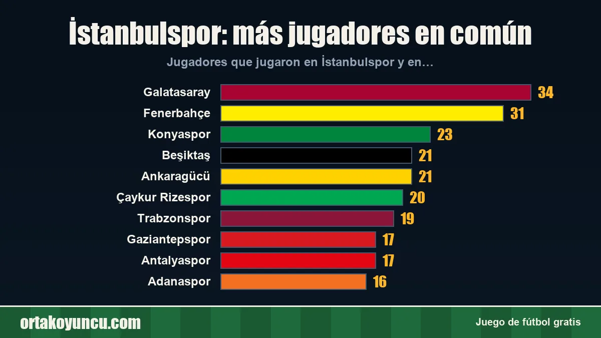 İstanbulspor: ¿con qué clubes comparte jugadores?