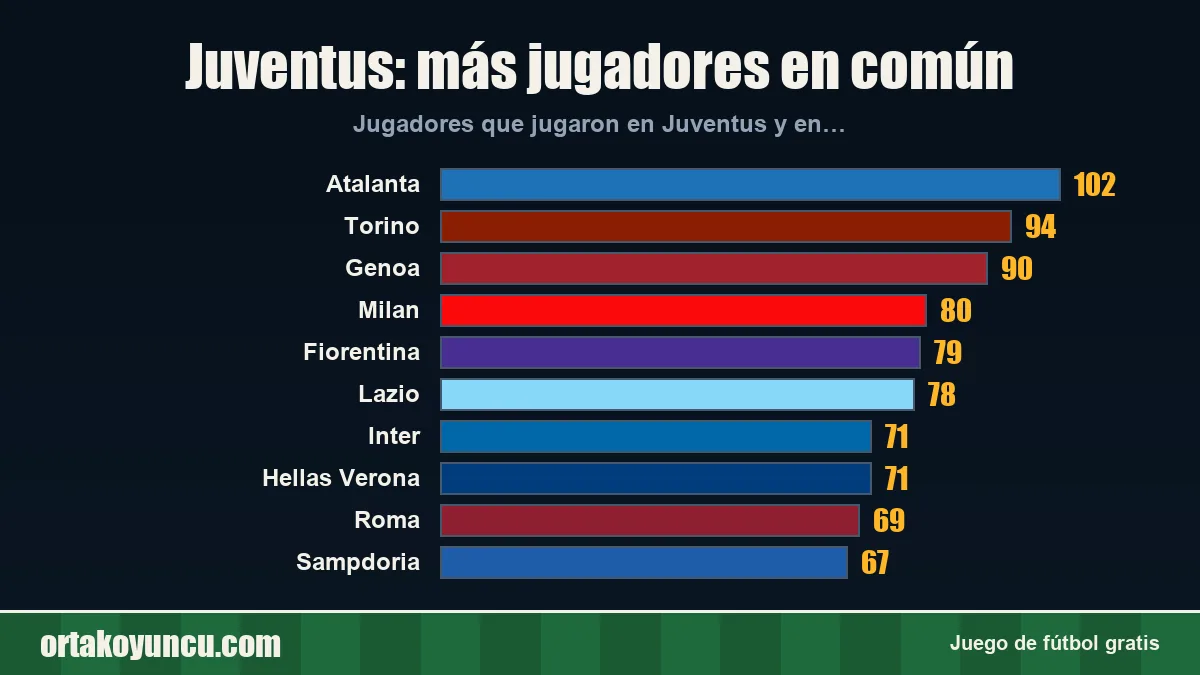 Juventus: ¿con qué clubes comparte jugadores?