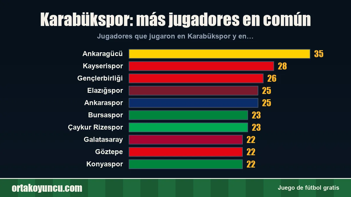 Karabükspor: ¿con qué clubes comparte jugadores?