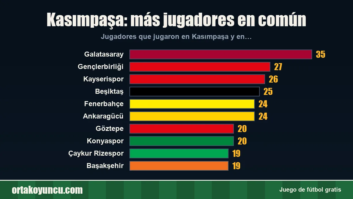 Kasımpaşa: ¿con qué clubes comparte jugadores?