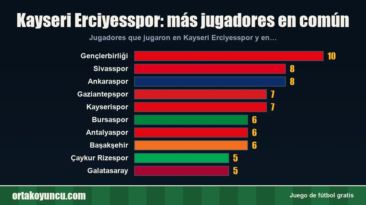 Kayseri Erciyesspor: ¿con qué clubes comparte jugadores?
