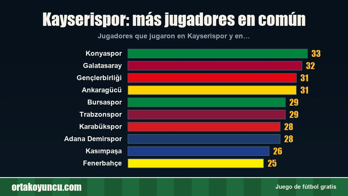 Kayserispor: ¿con qué clubes comparte jugadores?