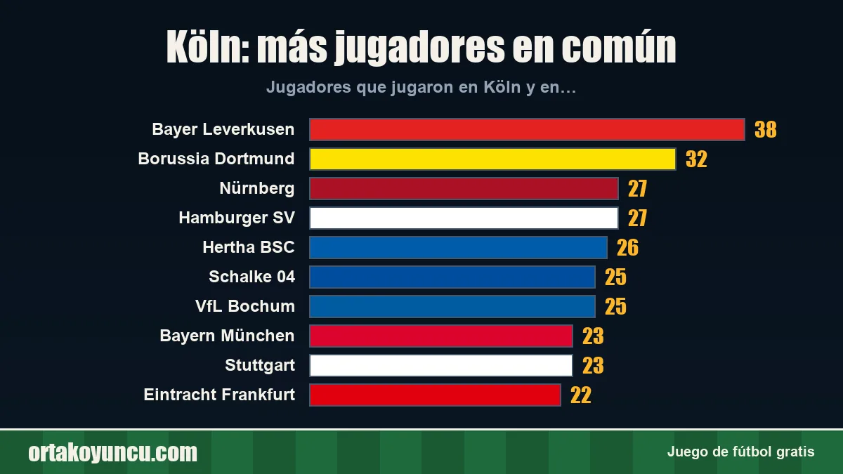 Köln: ¿con qué clubes comparte jugadores?