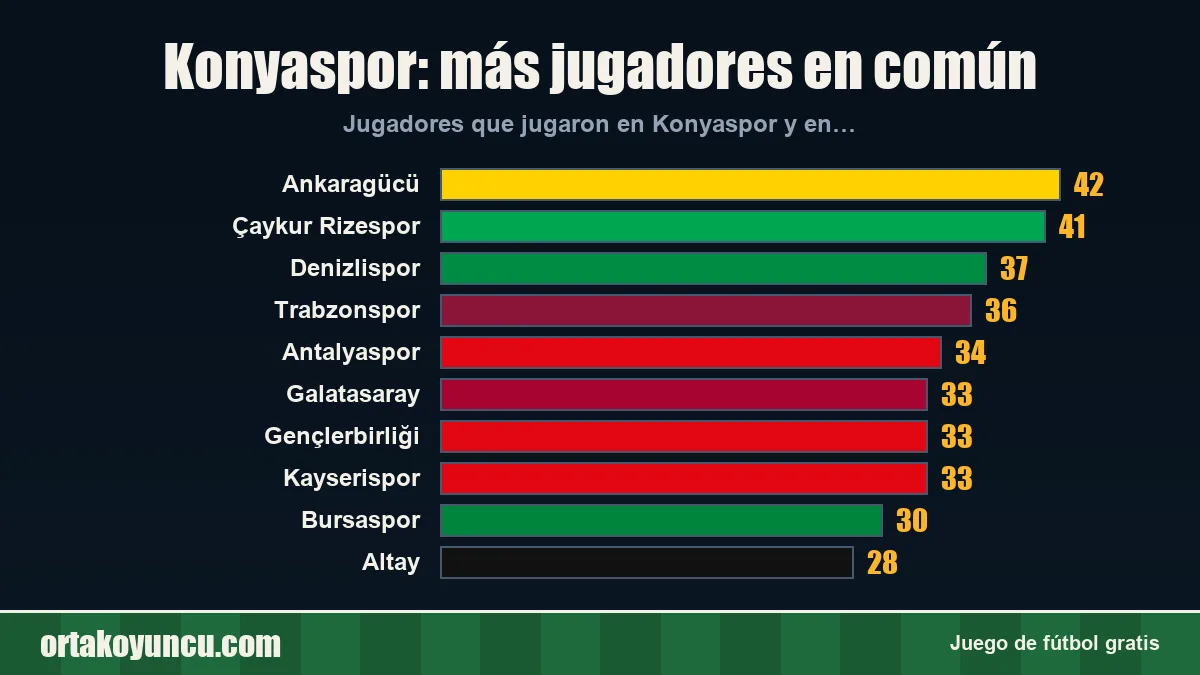 Konyaspor: ¿con qué clubes comparte jugadores?