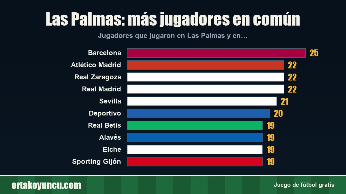Las Palmas: ¿con qué clubes comparte jugadores?