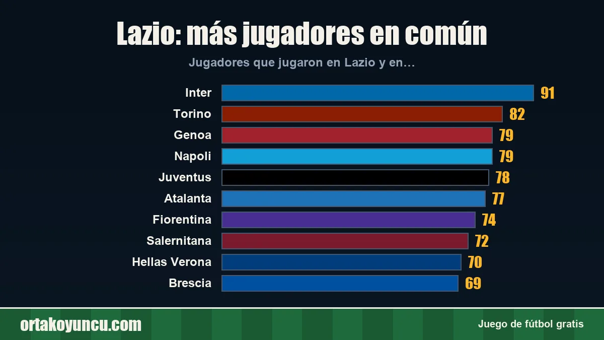 Lazio: ¿con qué clubes comparte jugadores?