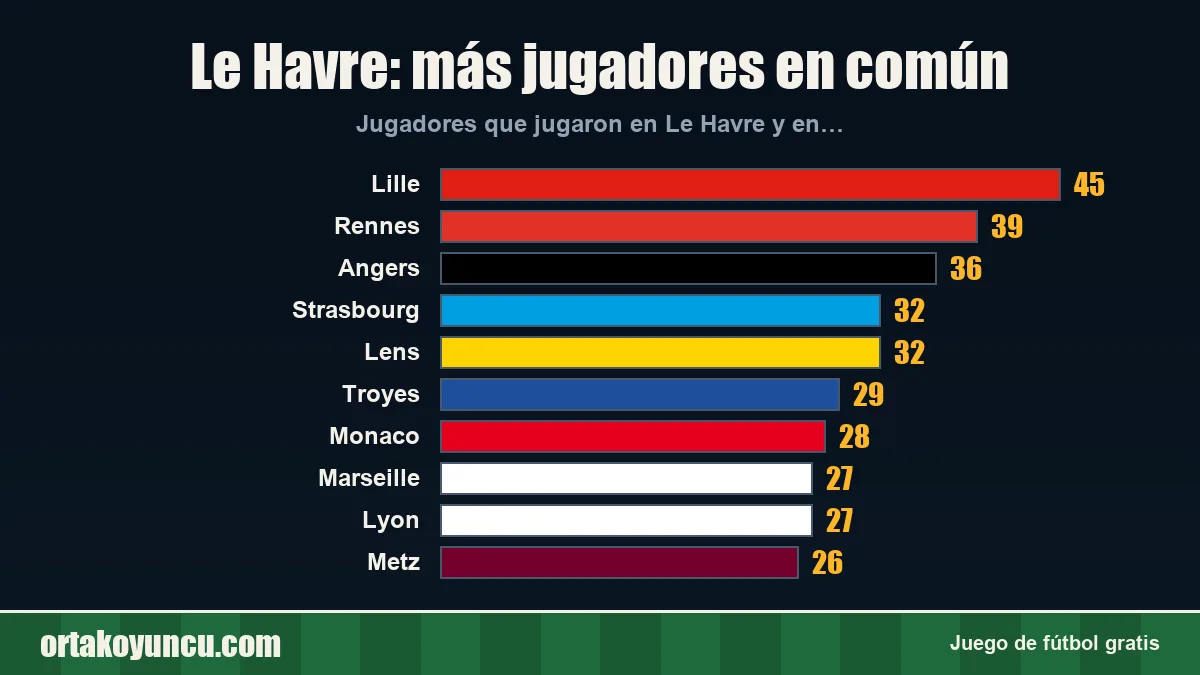 Le Havre: ¿con qué clubes comparte jugadores?