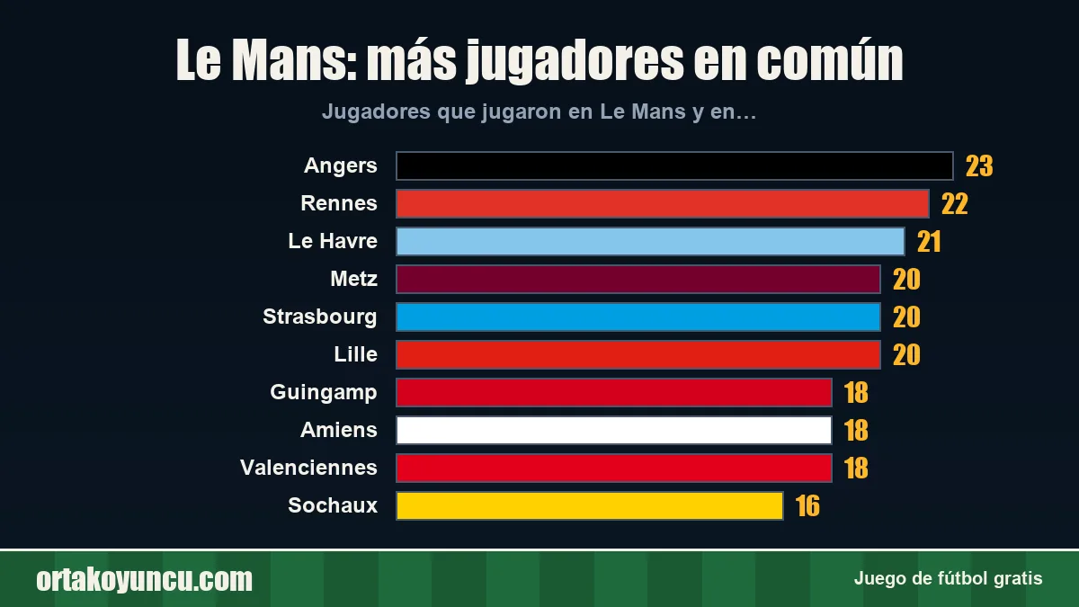 Le Mans: ¿con qué clubes comparte jugadores?