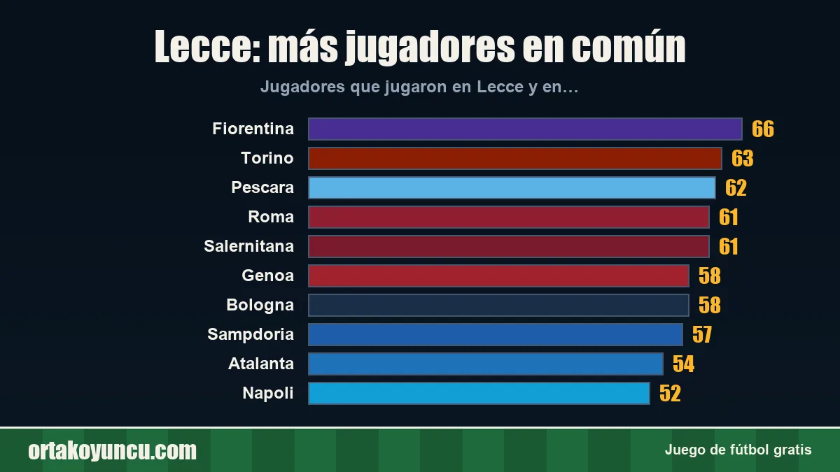 Lecce: ¿con qué clubes comparte jugadores?