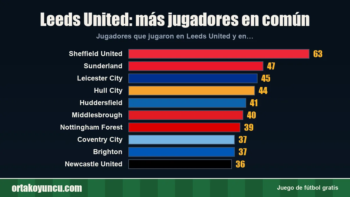 Leeds United: ¿con qué clubes comparte jugadores?