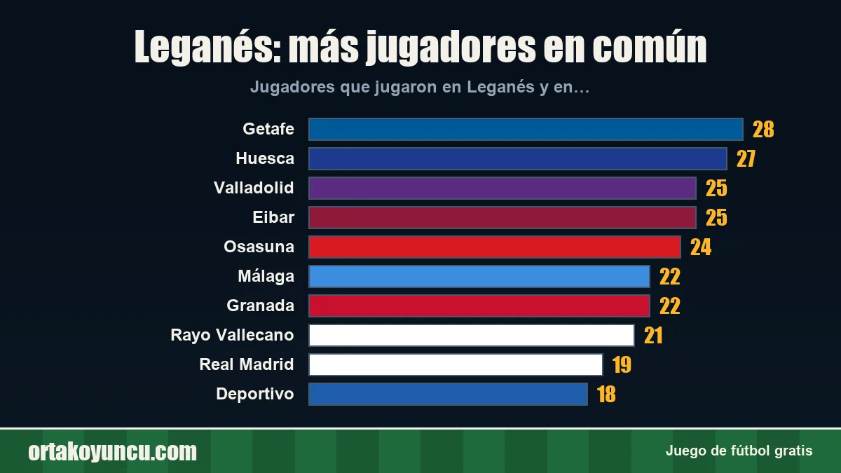 Leganés: ¿con qué clubes comparte jugadores?