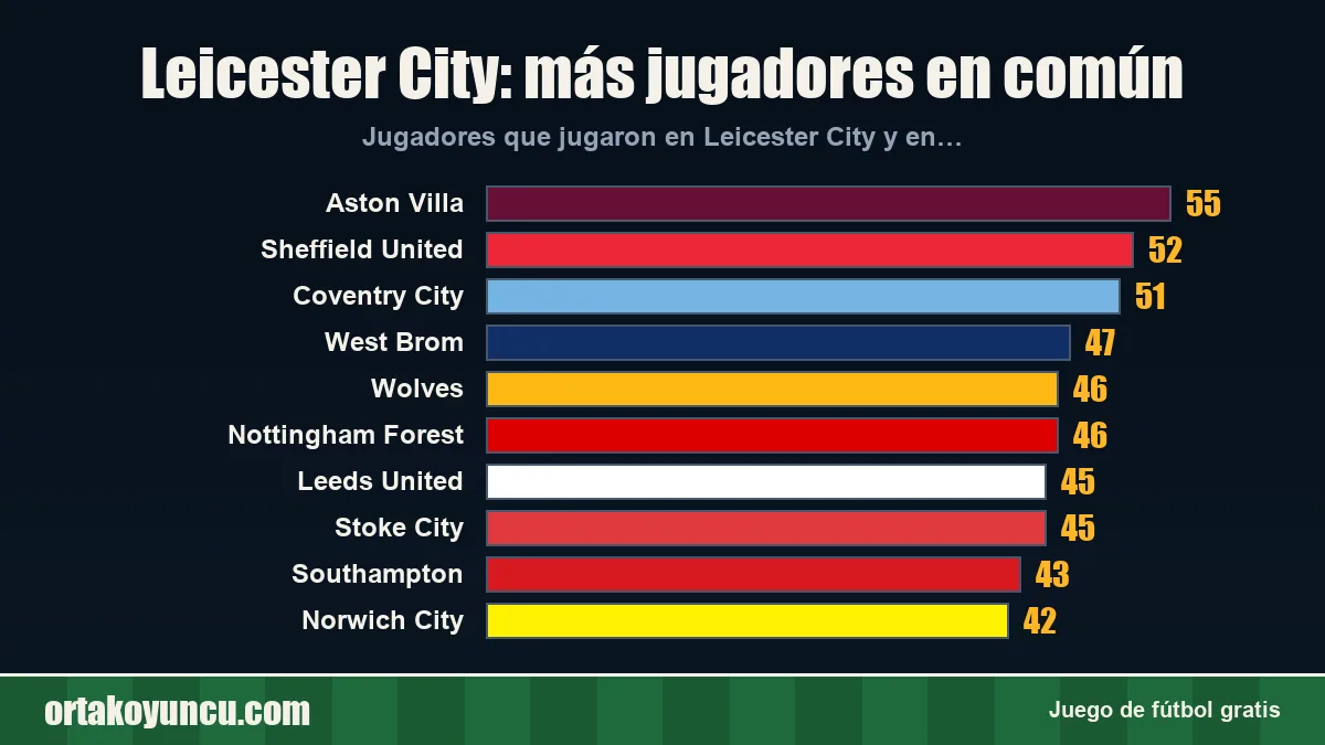 Leicester City: ¿con qué clubes comparte jugadores?