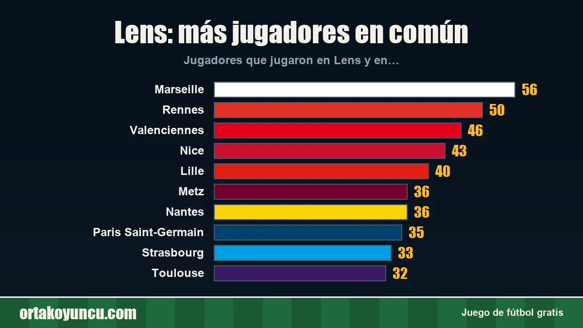 Lens: ¿con qué clubes comparte jugadores?