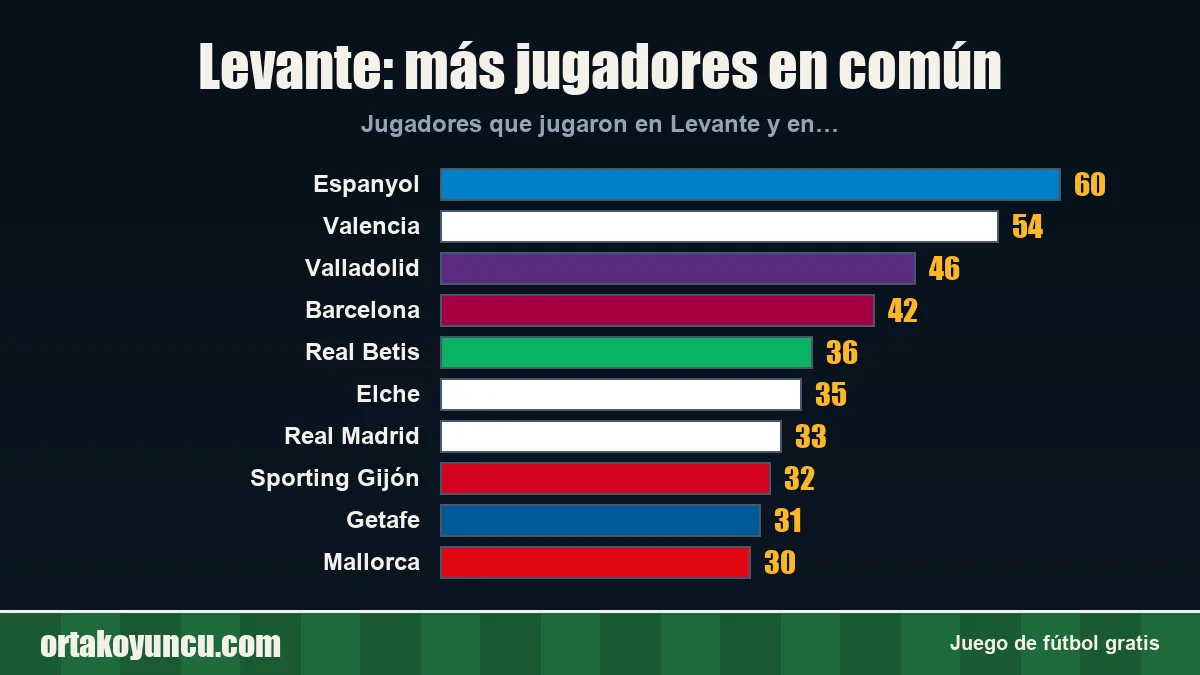 Levante: ¿con qué clubes comparte jugadores?
