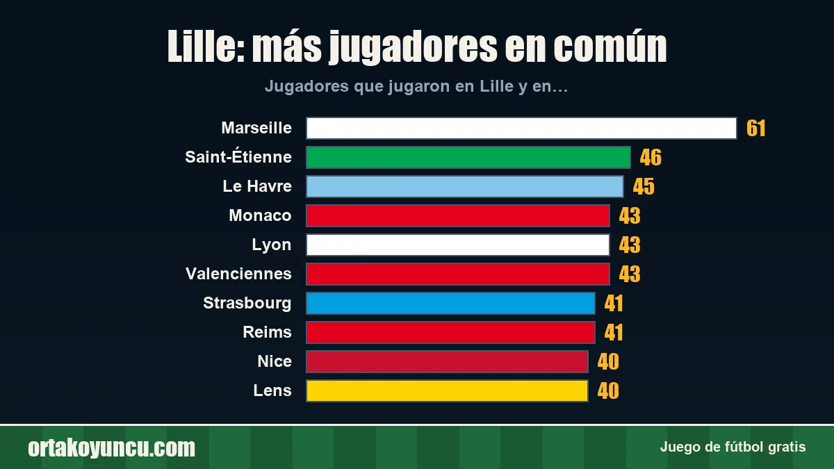 Lille: ¿con qué clubes comparte jugadores?