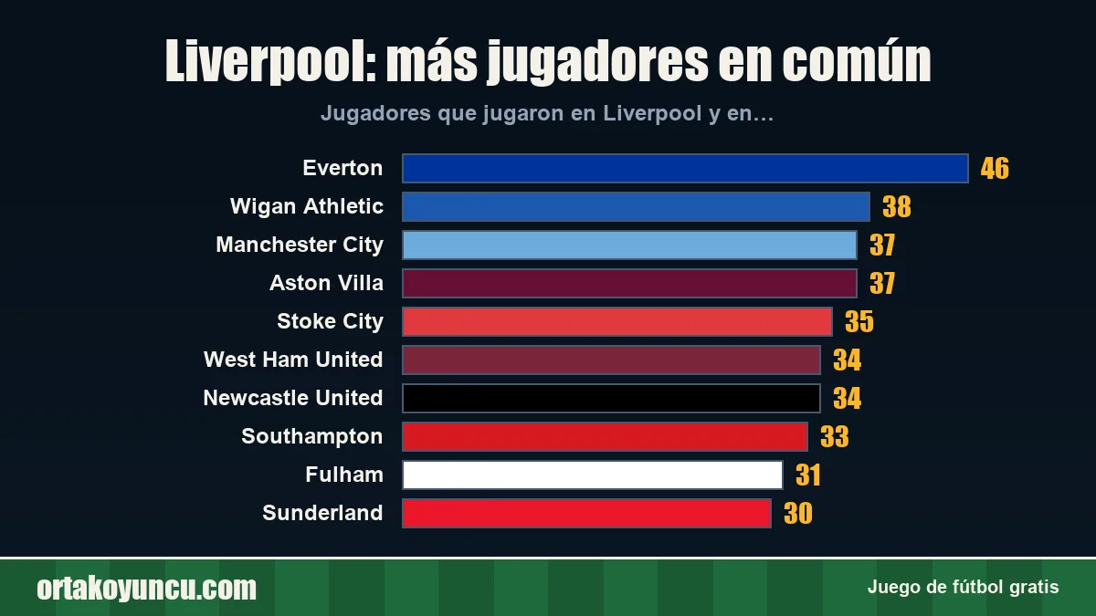 Liverpool: ¿con qué clubes comparte jugadores?