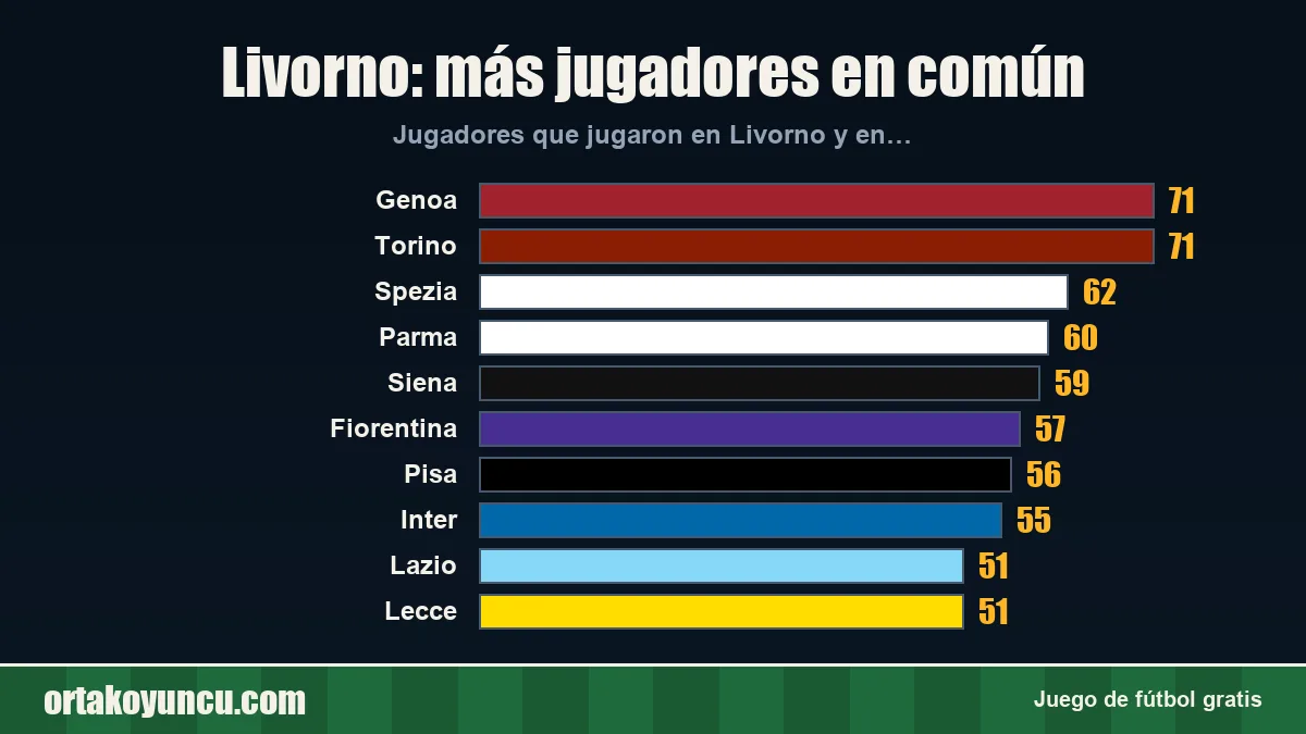 Livorno: ¿con qué clubes comparte jugadores?